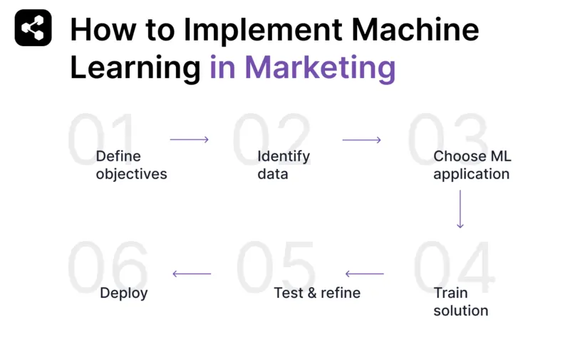 How to implement machine learning in marketing: define objectives, identify data, choose a machine learning application, train the solution, test and refine, and deploy your solution