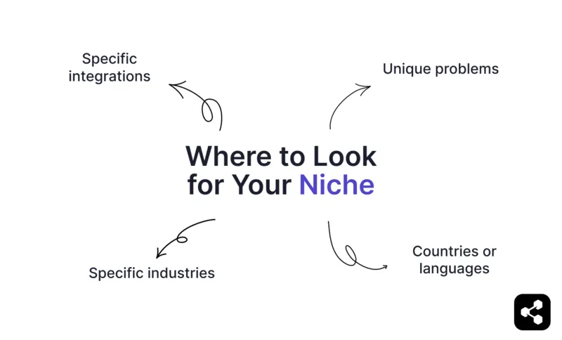 Where to look for your niche: specific integrations, specific industries, unique problems, or countries/languages.