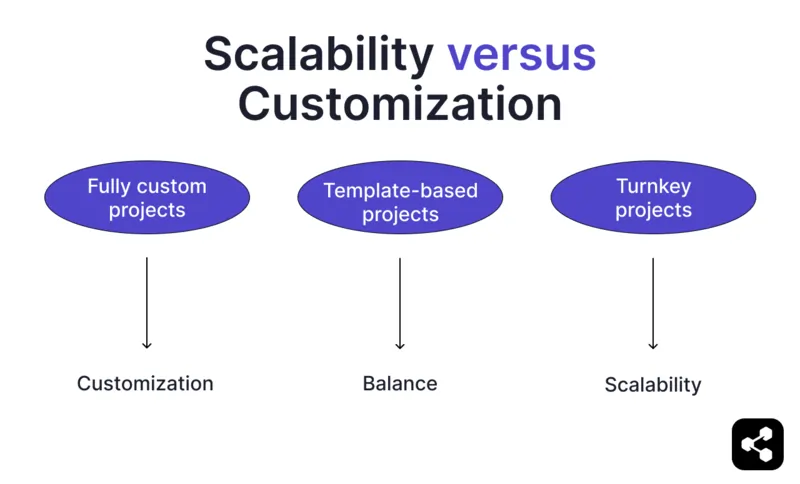 Are you going for more scalable or more customized?