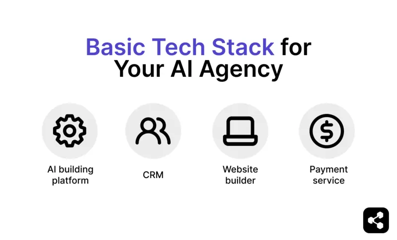 Basic tech stack for your AI agency: AI building platform, CRM, website builder, payment service