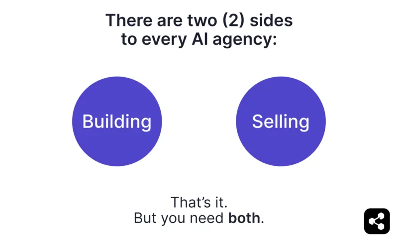 There are  sides to every AI agency: building and selling. That's it. But you need both.