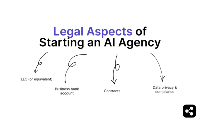Legal: LLC or equivalent, business bank account, contracts, and data privacy.