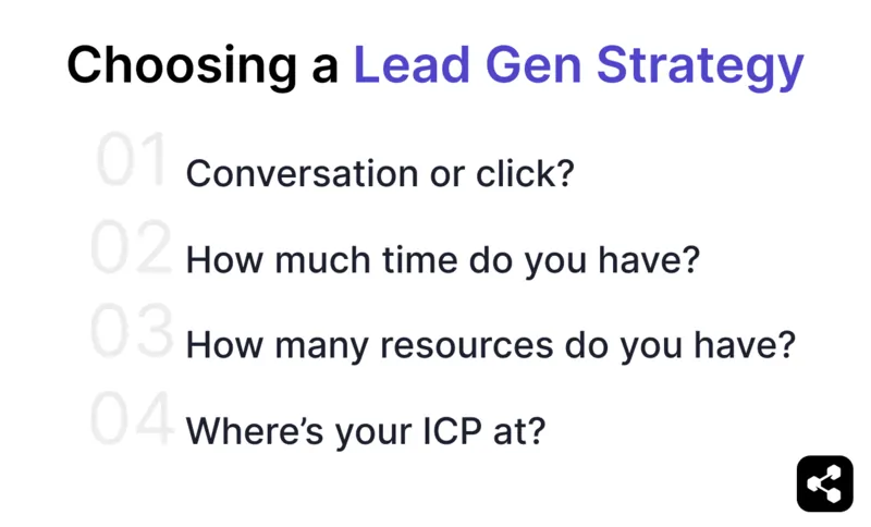 Four questions for choosing a lead generation strategy. 