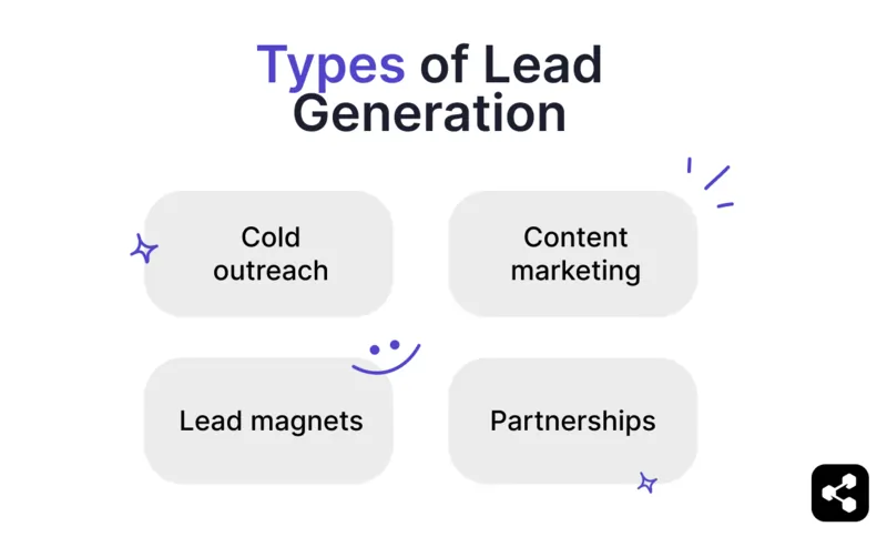 Types of lead generation: cold outreach, content marketing, lead magnets, and partnerships.