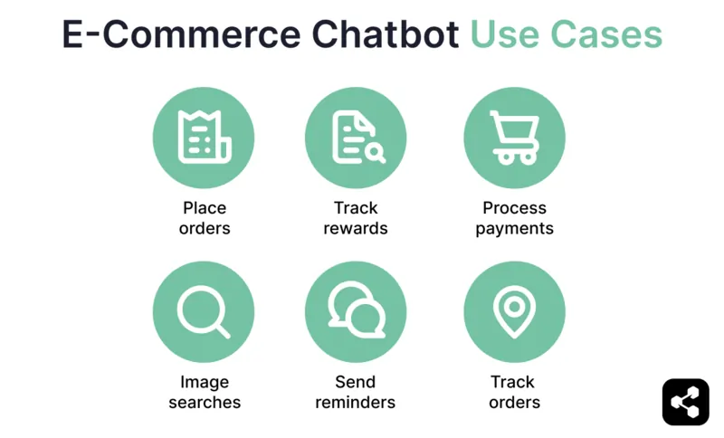 A green diagram about e-commerce chatbot use cases 