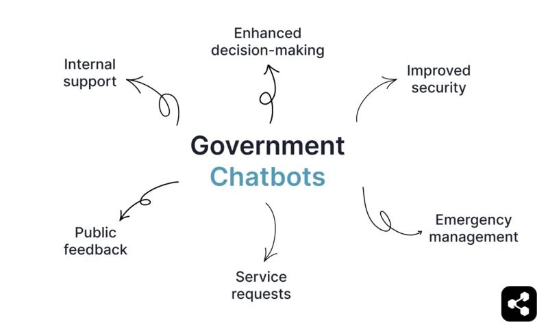 lists various functions of government chatbots: internal support, enhanced decision-making, improved security, emergency management, service requests, and public feedback.