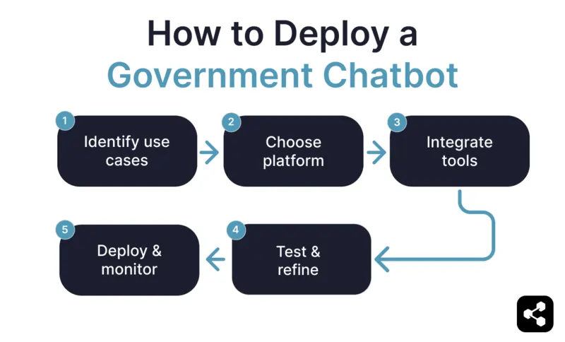 image outlines a five-step process for deploying a government chatbot: Step 1: Identify highest-value use cases Step 2: Choose an AI chatbot platform Step 3: Integrate tools Step 4: Test and refine Step 5: Deploy and monitor