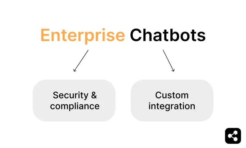 A diagram showing enterprise chatbots, highlighting their focus on security, compliance, and custom integrations.