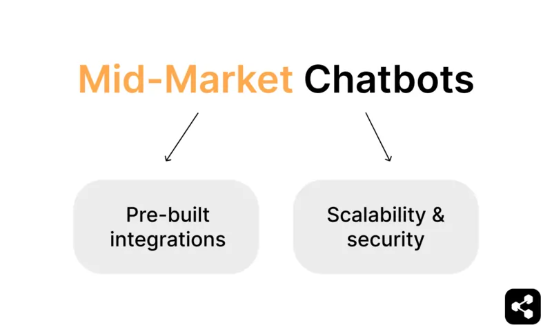 A diagram showing midmarket chatbots, emphasizing their pre-built integrations and scalability with security features.