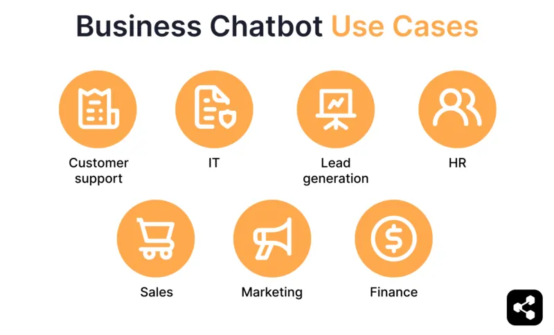 A diagram showing use cases for business chatbots, listing applications such as customer support, IT, HR, lead generation, sales, finance, and marketing.