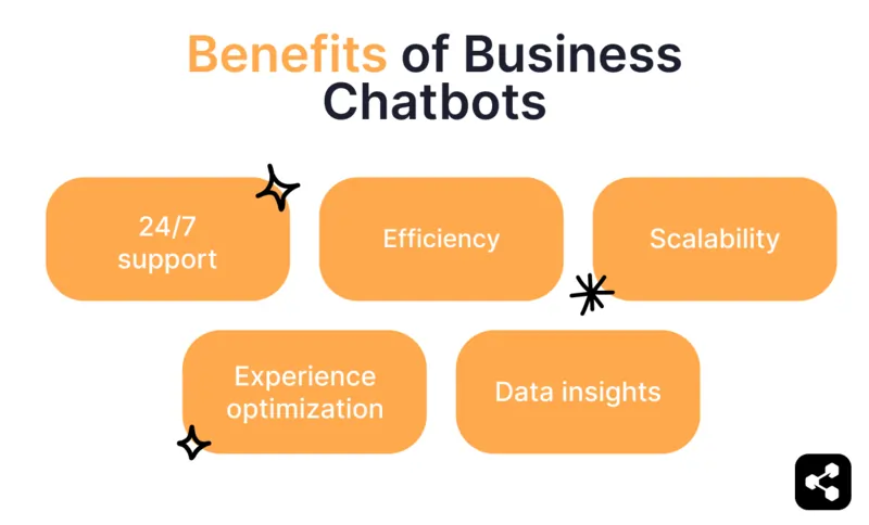 A diagram showing benefits for business chatbots like 24/7 support, efficiency, scalability, experience optimization, and data insights