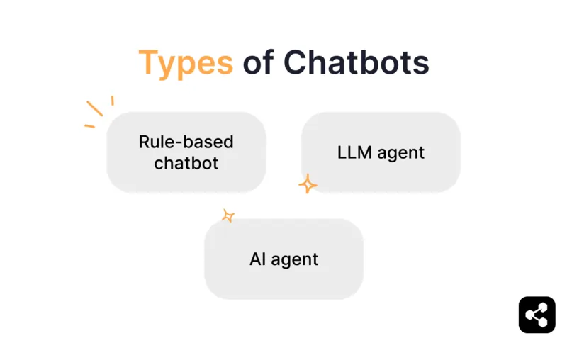 A diagram showing the types of chatbots, categorizing them into rule-based chatbots, LLM agents, and AI agents.