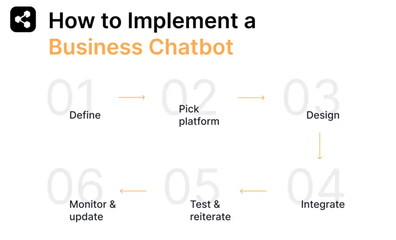 A diagram showing the steps to implement a business chatbot, outlining a structured process from defining requirements, selecting a platform, designing, integrating, testing, and monitoring for updates.