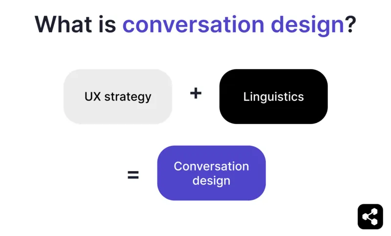 Illustration showing the components of conversation design