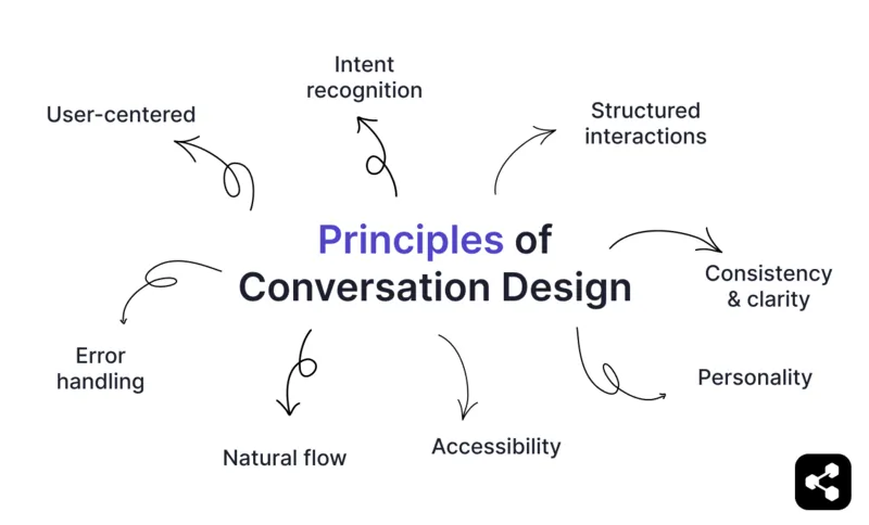 Chart with the 8 principles of conversation design