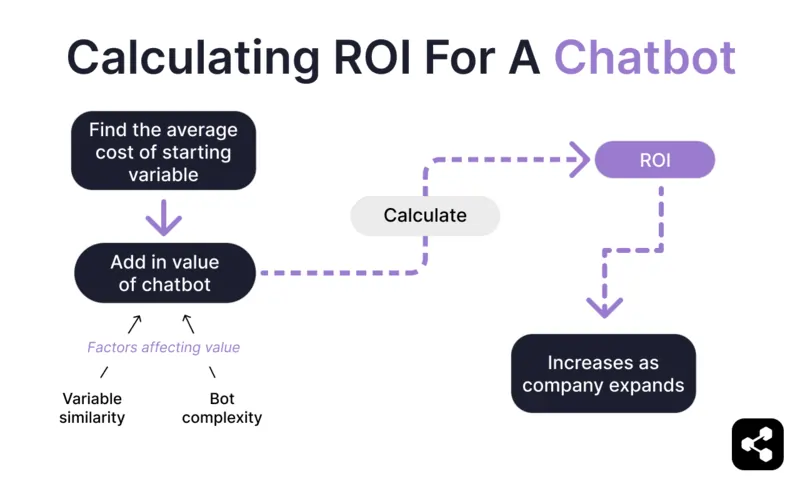 Diagram showing how to calculate ROI for a chatbot