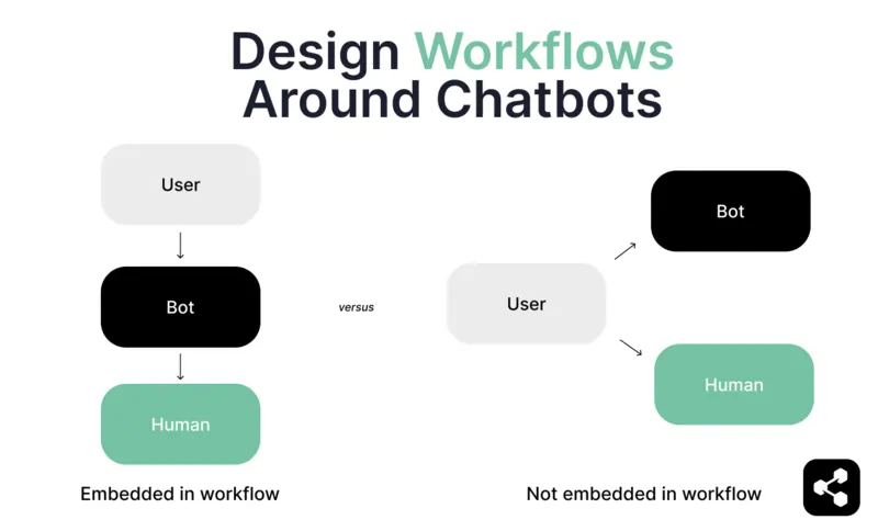 Diagram showing how bots should be embedded into workflows