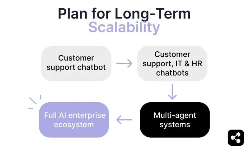 Diagram showing how to plan for long-term scalability