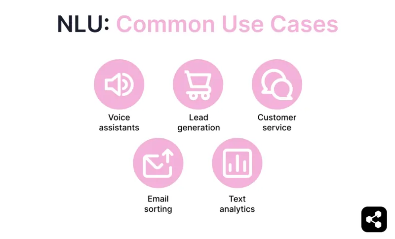 Common real-world use cases of NLU include voice assistants, lead generation, customer service, email sorting, and text analytics