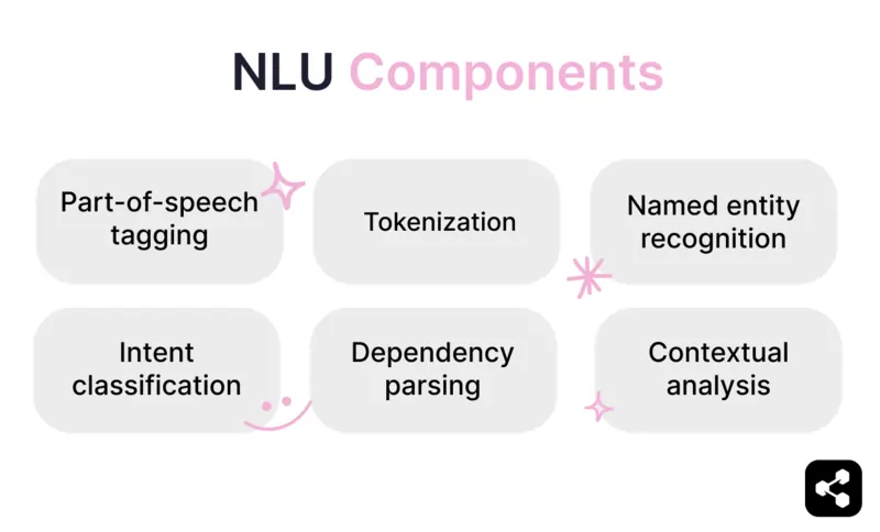 NLU components include part-of-speech tagging, tokenization, named entity recognition, intent classification, dependency parsing, contextual analysis