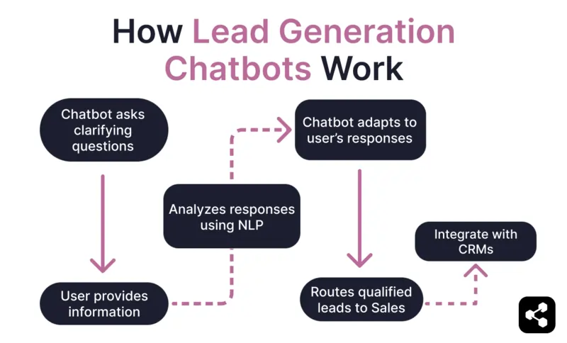 How to use AI to qualify leads by using lead generation chatbots: chatbot asks clarifying questions, user provides information, chatbot analyzes responses using NLP, chatbot adapts to user's responses, then routes qualified leads to sales teams which also integrates with CRMs