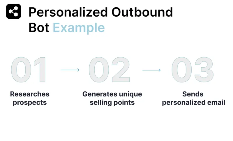 Personalized Outbound chatbots first researches prospects before generating unique selling points to each prospective customer and finally sends them personalized emails