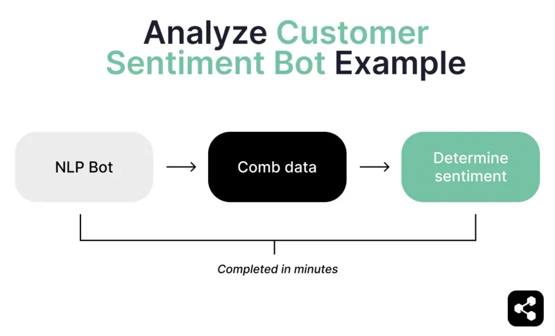 Analyze customer sentiment with customer sentiment bots: an NLP bot will comb data before determining customer sentiment which is all completed in minutes