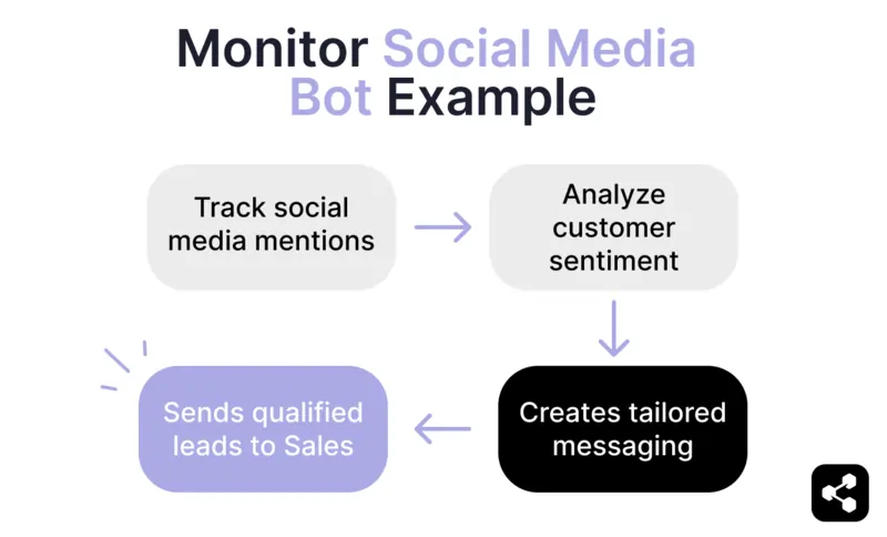 Monitor social media bot example where the bot tracks social media mentions, analyzes customer sentiment, creates tailored messaging and finally sends qualified leads to sales