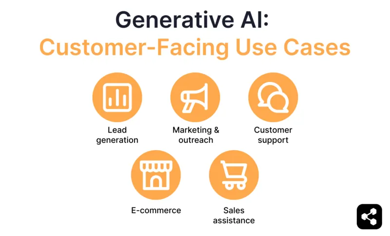 Graphic asset showing customer-facing use cases: customer support, marketing & outreach, lead generation, e-commerce and sales assistance 