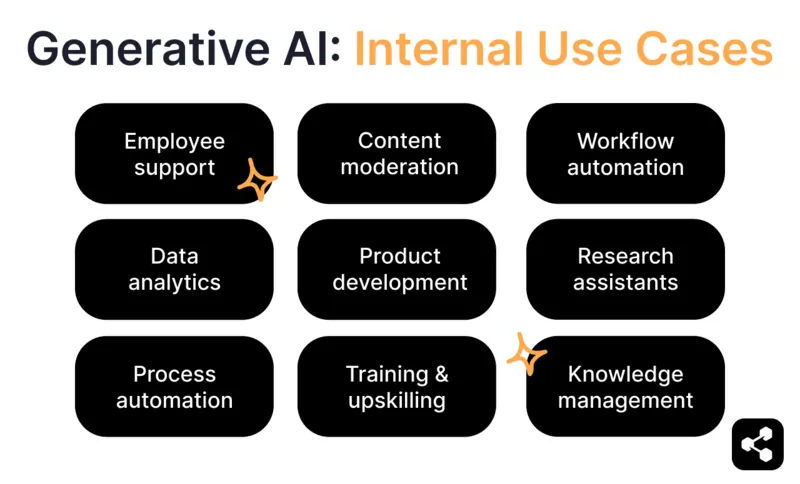 diagram that illustrates internal chatbot use cases with arrows pointing to nine surrounding boxes:Employee support Content moderation Custom workflow automation Data analytics Product development Research assistants Process automation Training & upskilling Knowledge management