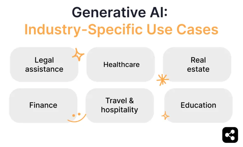 diagram  showing industry-specific chatbot use cases: Healthcare, Finance, Education, Legal assistance, Real estate, and Travel & hospitality