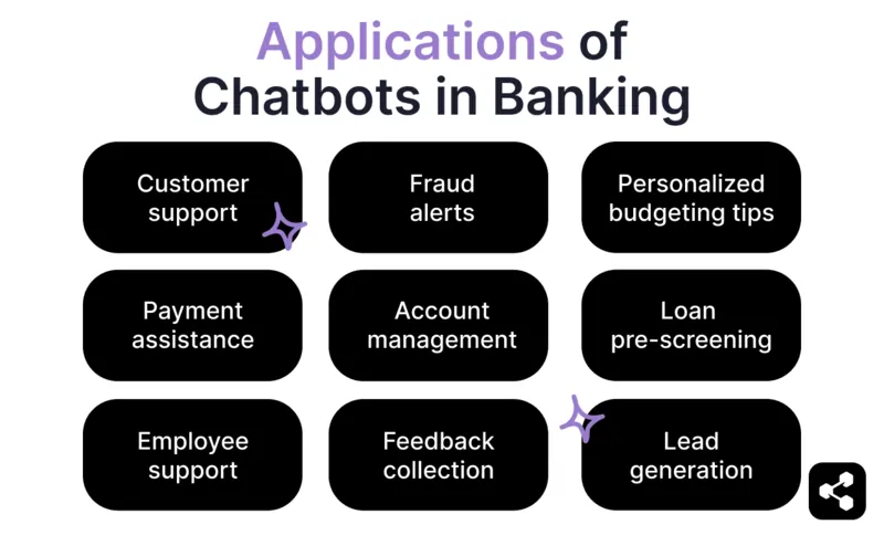Applications of chatbots in banking like customer support, fraud alerts, personalized budgeting tips, payment assistance, account management, loan pre-screening, employee support, feedback collection, and lead generation