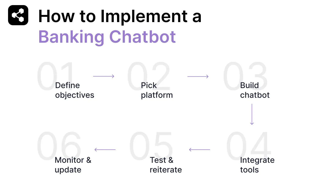 How to implement a banking chatbot like define objectives, pick platform, build chatbot, integrate tools, test and iterate, and lastly, monitor and update