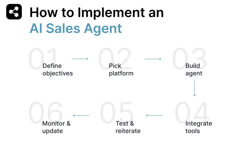 How to implement an AI Sales agent by defining objectives, picking a platform, building the agent, integrating sales tools, testing and reiterating as well as monitoring and updating