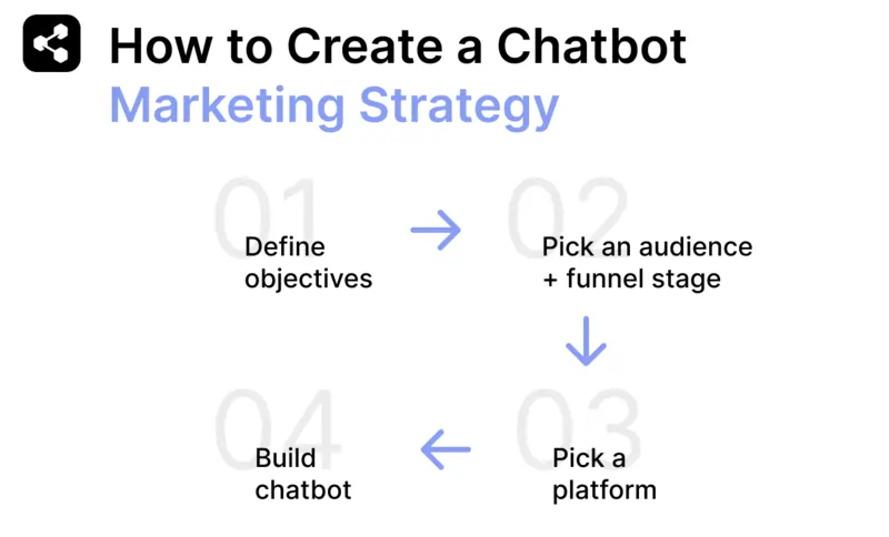 How to create a chatbot marketing strategy by defining objectives, pick an audience and funnel stage, pick a platform, and build your chatbot