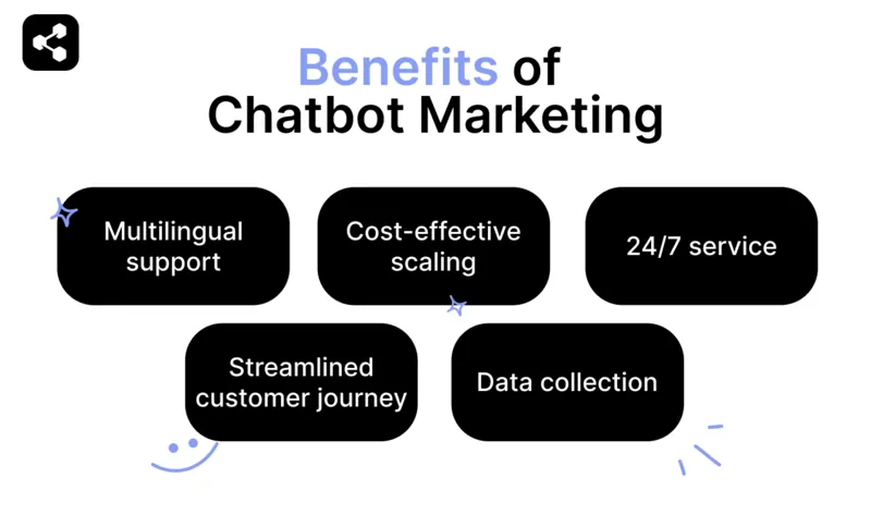 Benefits of chatbot marketing include multilingual support, cost-effective scaling, 24/7 service, streamlined customer journey, and data collection