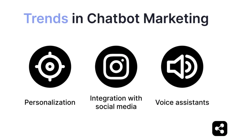 Trends in chatbot marketing include personalization, integration with social media, and voice assistants