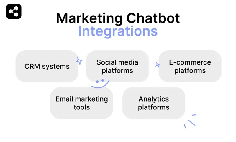 Marketing chatbot integrations include CRM systems, social media platforms, e-commerce platforms, email marketing tools, and analytics platforms
