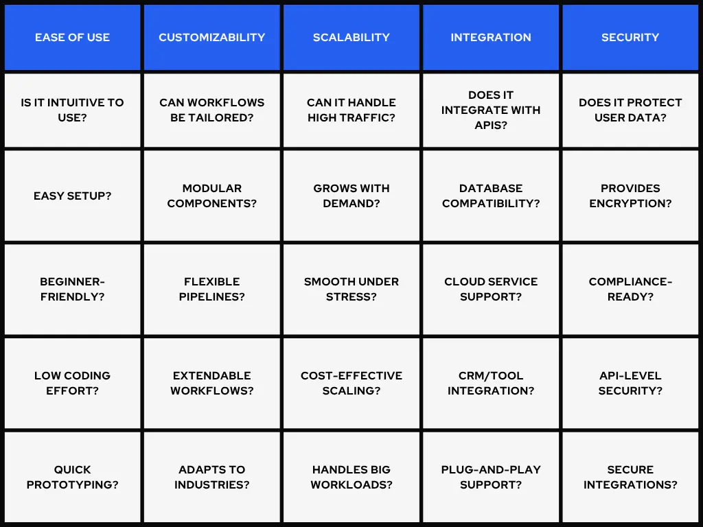 Ease of Use: Is it intuitive to use, easy setup, beginner-friendly, low coding effort, quick prototyping.  Customizability: Can workflows be tailored, modular components, flexible pipelines, extendable workflows, adapts to industries.  Scalability: Can it handle high traffic, grows with demand, smooth under stress, cost-effective scaling, handles big workloads.  Integration: Does it integrate with APIs, database compatibility, cloud service support, CRM/tool integration, plug-and-play support.  Security: Does it protect user data, provides encryption, compliance-ready, API-level security, secure integrations.