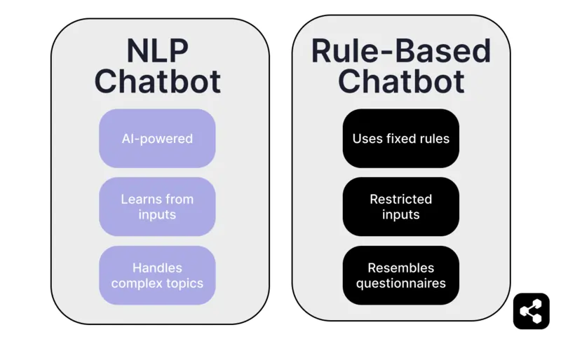 diagram comparing NLP chatbots and rule-based chatbots