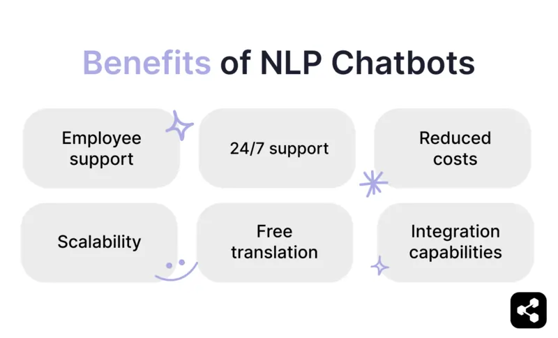 6 benefits of an NLP chatbot Scalability, employee support, 24/7 support, reduced costs, integration capabilities, free translation