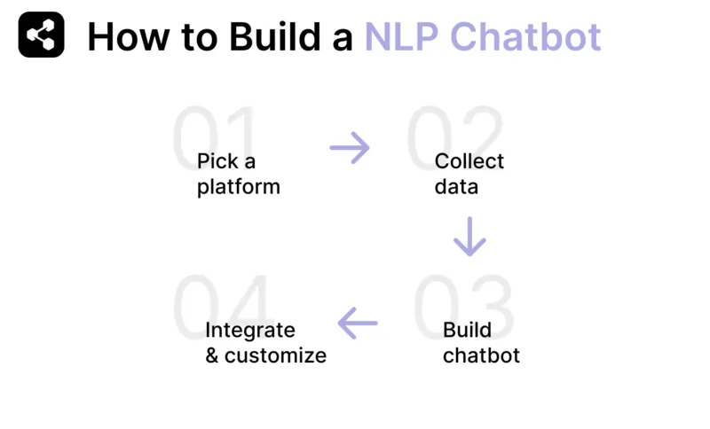 Steps to build an NLP chatbot