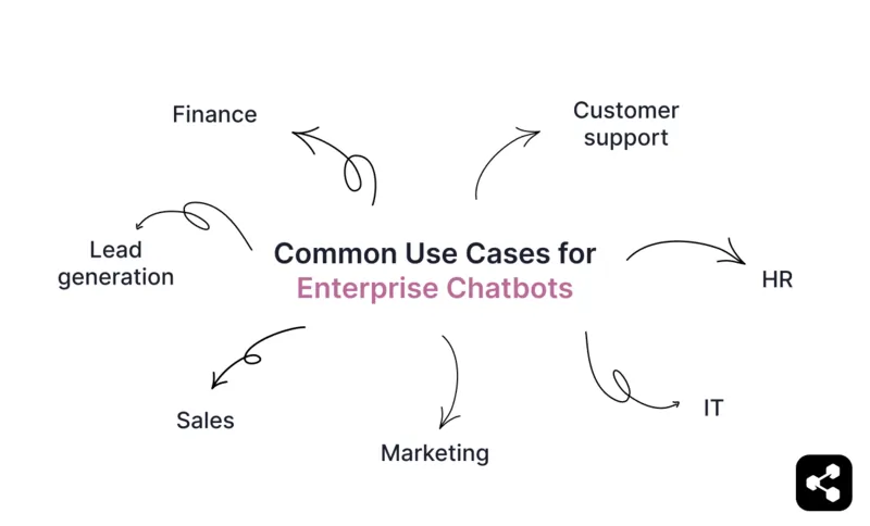 Common use cases for enterprise chatbots include finance, customer support, human resources, information technology, marketing, sales, and lead generation