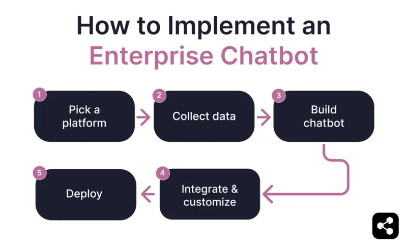 How to implement an enterprise chatbot: pick a platform, collect data, build chatbot, integrate and customize, deploy