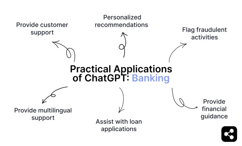 practical applications of ChatGPT in banking include provide customer support, personalized recommendations, flag fraudulent activities, provide financial guidance, assist with loan applications, and provide multilingual supporta