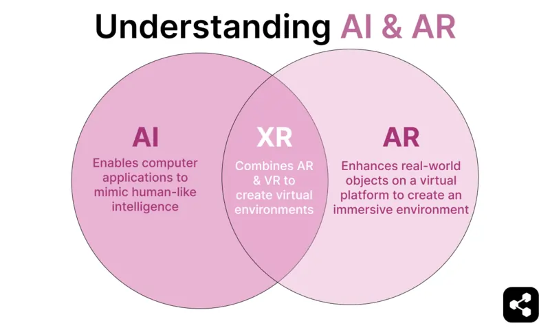 Understanding AI and AR where AI enables computer applications to mimic human-like intelligence, AR enhances real-world objects on a virtual platform to create an immersive environment and XR which combines AR and VR to create virtual environments