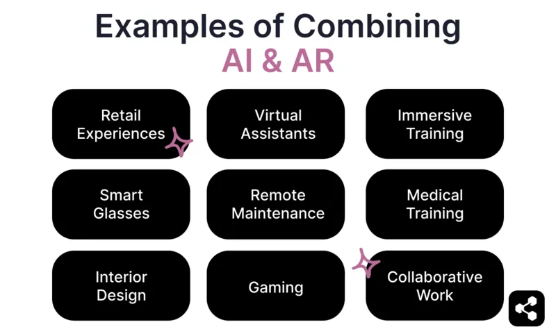 Examples of combining AI and AR include retail experiences, virtual assistants, immersive training, smart glasses, remote maintenance, medical training, interior design, gaming, and collaborative work