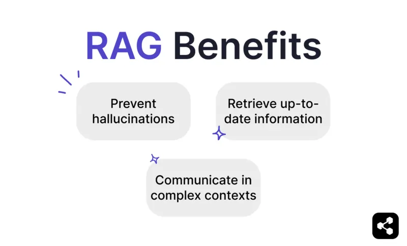 3 benefits of RAG: prevent hallucinations, retrieve up-to-date information, communicate in complex contexts
