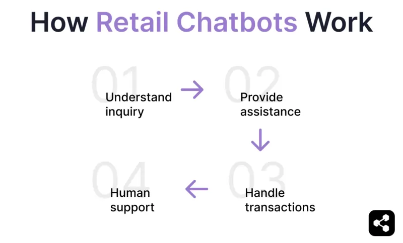 How retail chatbots work: understand inquiry, provide assistance, handle transactions, human support