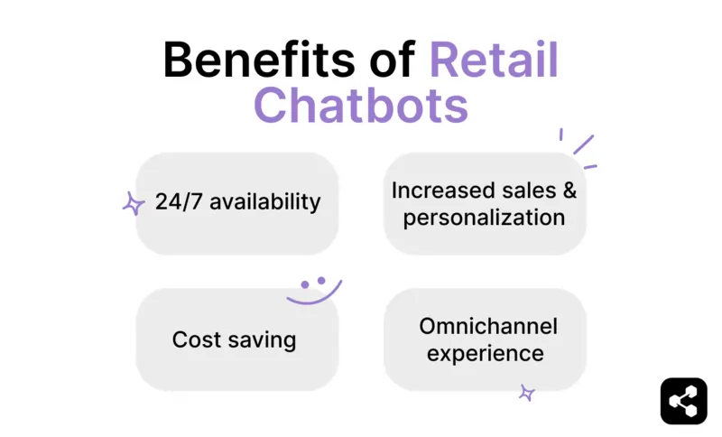 Benefits of retail chatbots include 24/7 availability, increased sales and personalization, cost saving, and seamless omnichannel experience